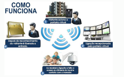 Implantação de Portaria Virtual