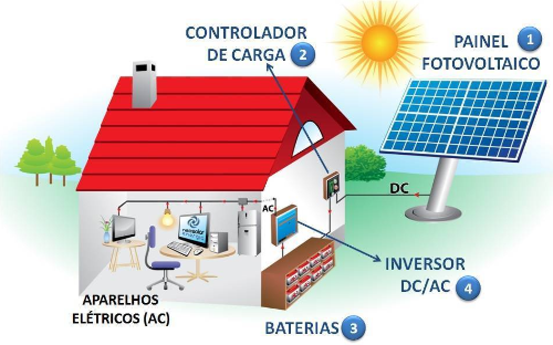 ENERGIA SOLAR FOTOVOLATÁICA