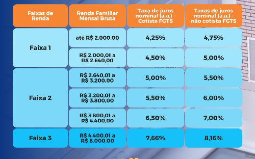 Faixas de renda minha casa, minha vida